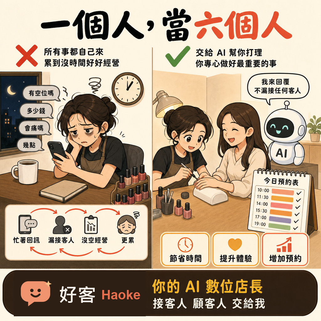 數位店長漫畫：一個人當六個人。左邊美業老闆凌晨一點還在回覆有空位嗎、多少錢、會痛嗎等重複訊息，陷入忙著回訊、漏接客人、沒空經營、更累的惡性循環；右邊交給好客 AI 數位店長自動回覆與自動排預約，老闆放鬆專心服務客人。