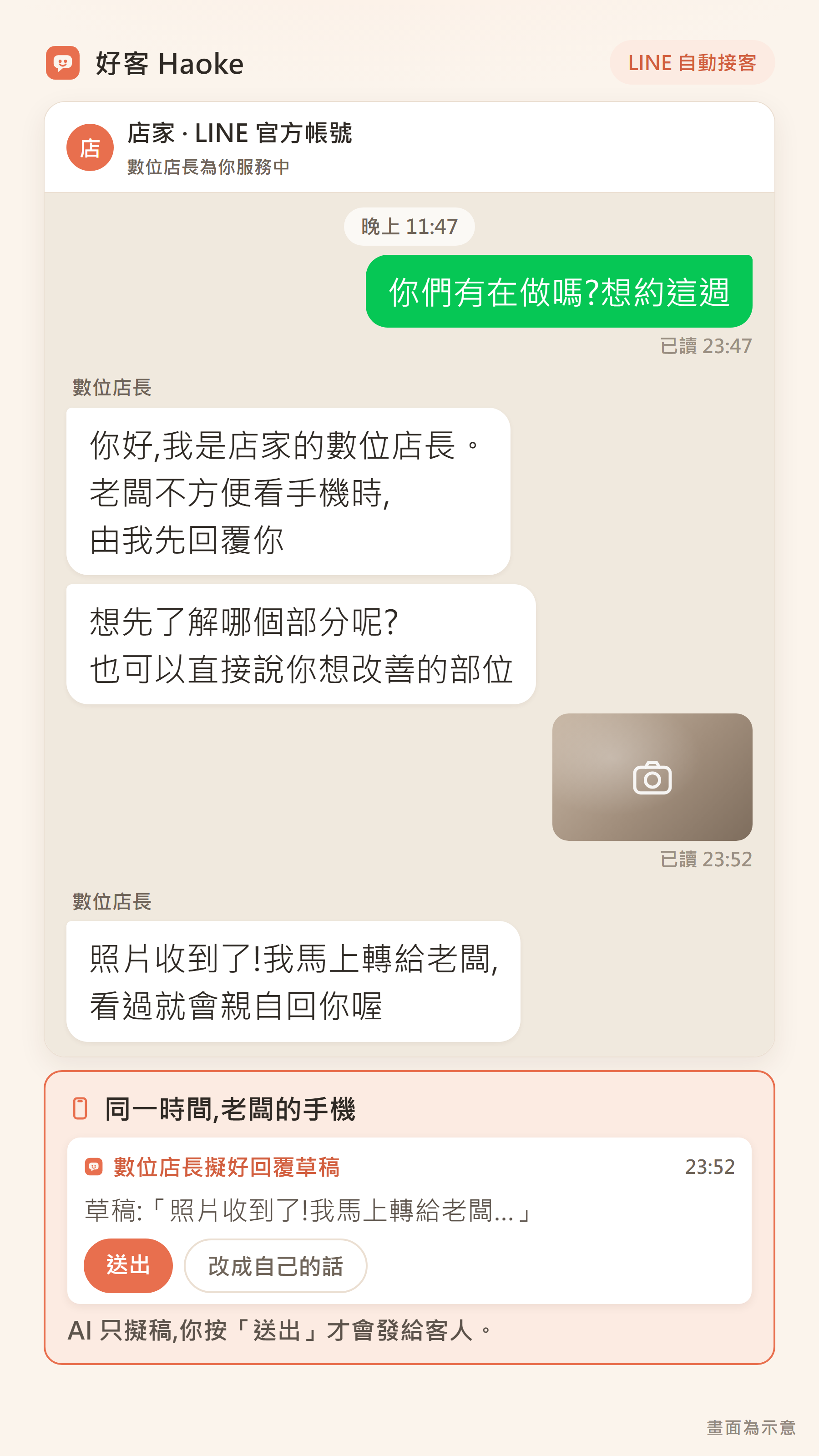 線上體驗畫面：客人半夜在 LINE 問「你們有在做嗎？想約這週」，數位店長即時回覆；同一時間老闆手機收到擬好的回覆草稿，按送出才發